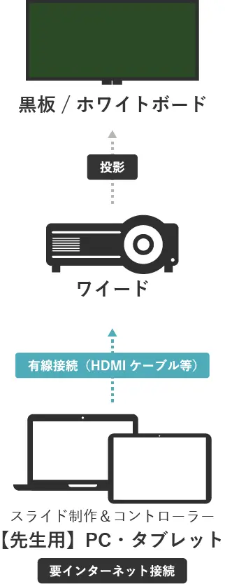 ワイードウェブ 必要機器・接続構成