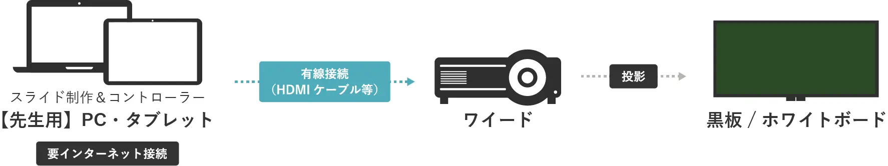 ワイードウェブ 必要機器・接続構成
